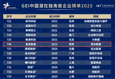 Good News! HydroTransformer Listed on the GEI China Potential Unicorn Enterprises List for Two Consecutive Years