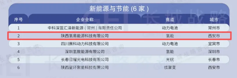 hydrotransformer named a 2025 sci tech future star